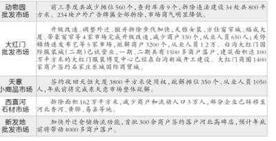 北京今年前三季撤并升級清退90家市場