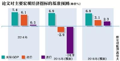 年終將至，中國央行研究局首席經濟學家馬駿等專家12月16日在工作論文《2016年中國宏觀經濟預測》中預測，今年GDP增速預計為6.9%，明年預計為6.8%。目前宏觀經濟仍面臨不少下行壓力，宏觀政策調整對CPI的影響在大約5個季度之后達到峰值。