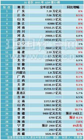 31省份2015年GDP排行榜出爐 23地同比增速超7%