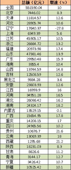 去年25省市固定資產(chǎn)投資增速超10%僅遼寧負(fù)增長