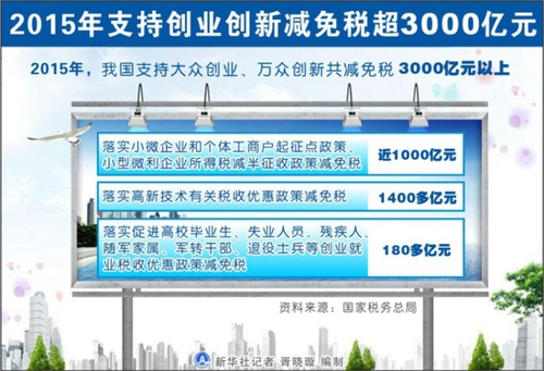 2015年支持創業創新減免稅超3000億元