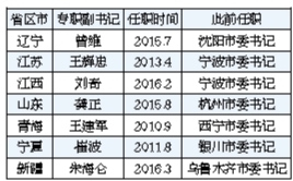 今年以來(lái)全國(guó)31個(gè)省區(qū)市已調(diào)整7位專(zhuān)職省委副書(shū)記