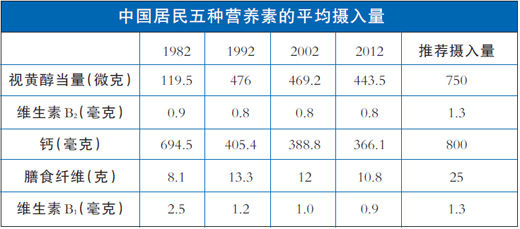 四種營(yíng)養(yǎng)素缺了30多年