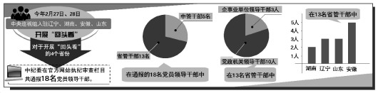 4省18名領導干部被通報“回頭看”彰顯有腐必究決心