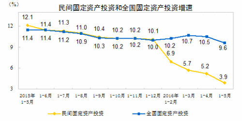 民間投資增速走勢圖。來自國家統(tǒng)計(jì)局網(wǎng)站。