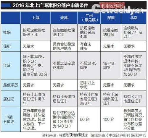 北上廣深津積分落戶出臺:上海重學歷 北京重貢獻