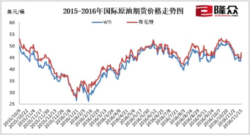 2015-2016年國(guó)際原油期貨價(jià)格走勢(shì)圖。來(lái)源：隆眾資訊