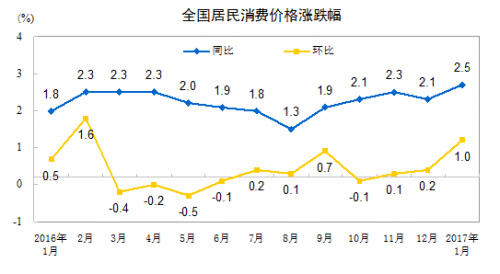 CPI走勢圖。來自國家統(tǒng)計局