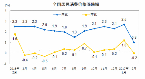 CPI走勢圖。來自國家統(tǒng)計局