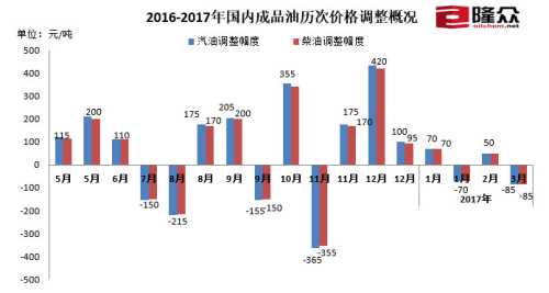 2016-2017年國內(nèi)成品油歷次價格調(diào)整概況。來源：隆眾資訊