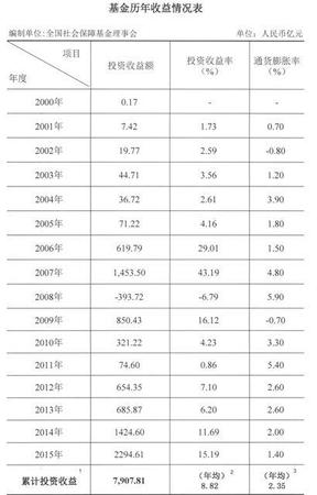 全國社保基金突破2萬億 將提速劃轉(zhuǎn)國資充實基金