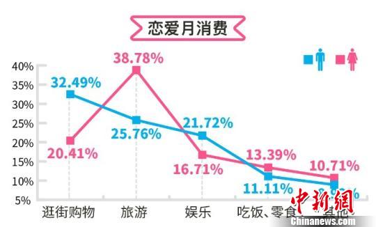 戀愛賬單調查報告：八成男女追愛耐心值不足半年