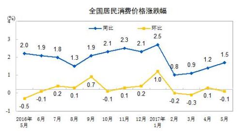 CPI走勢圖。來自國家統計局