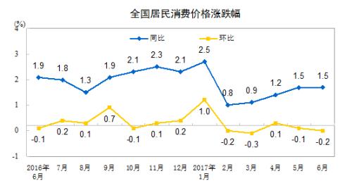 CPI同比漲幅走勢圖。來自國家統計局