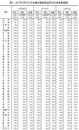 7月全國70個大中城市住宅銷售價格情況發(fā)布(表)