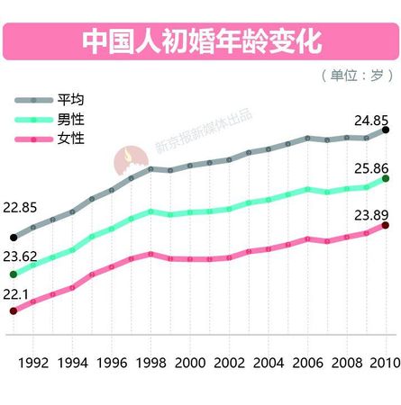 大數(shù)據(jù)告訴你脫單路上有多少艱難險(xiǎn)阻？