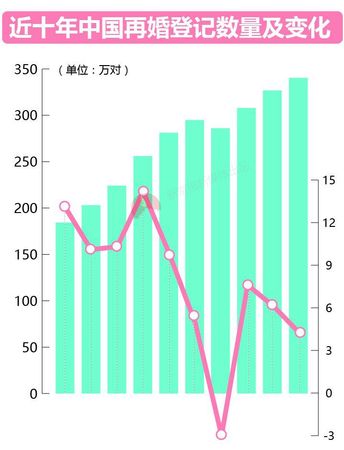 大數(shù)據(jù)告訴你脫單路上有多少艱難險(xiǎn)阻？