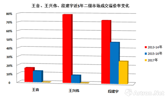 圖標-1 王音、王興偉、段建宇在2013-2017年間二級市場成交作品平均溢價率