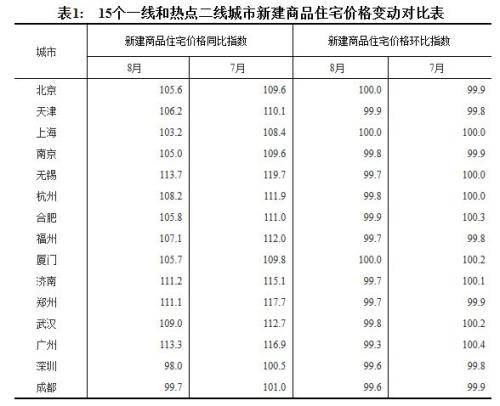 15個一線和熱點二線城市新建商品住宅價格變動對比表。來源：國家統計局