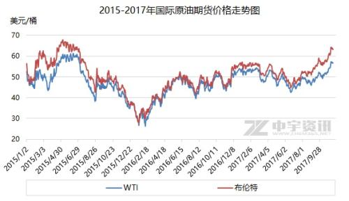 2015-2017年國際原油期貨價格走勢圖。來源：中宇資訊