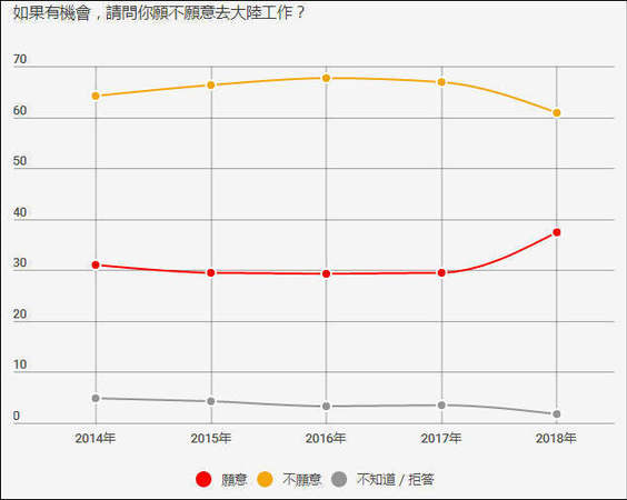 臺灣民調:臺獨下滑 統一選項首度呈現上升趨勢