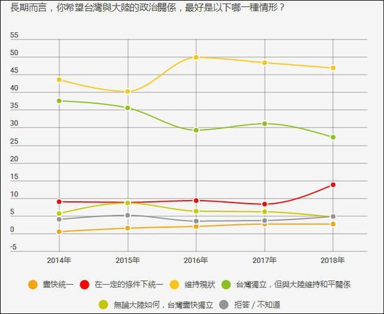 臺灣民調:臺獨下滑 統一選項首度呈現上升趨勢