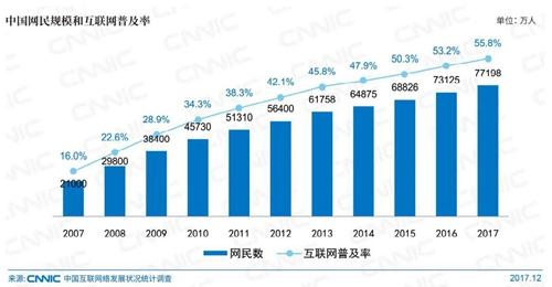 中國網民規(guī)模。圖片來自CNNIC報告截圖