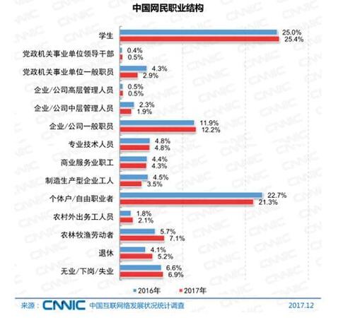 中國網民的職業(yè)結構。圖片來自CNNIC報告截圖