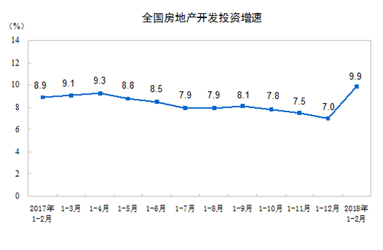 一二月全國房地產開發投資10831億元 同比增長9.9%