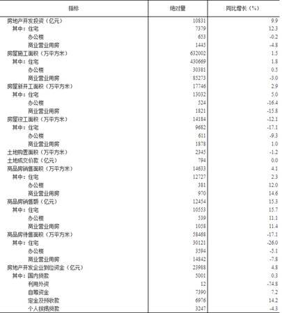 一二月全國房地產開發投資10831億元 同比增長9.9%