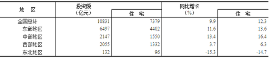 一二月全國房地產開發投資10831億元 同比增長9.9%