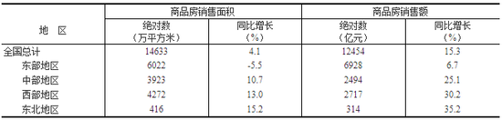 一二月全國房地產開發投資10831億元 同比增長9.9%