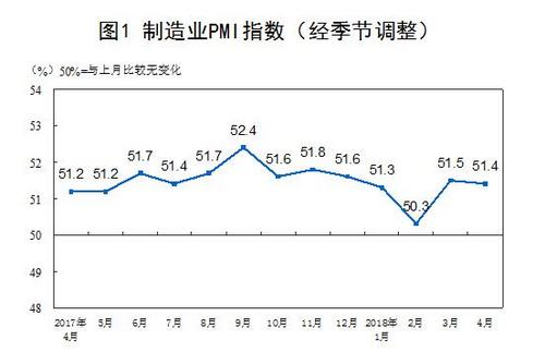 4月中國制造業PMI為51.4%微低于上月0.1個百分點