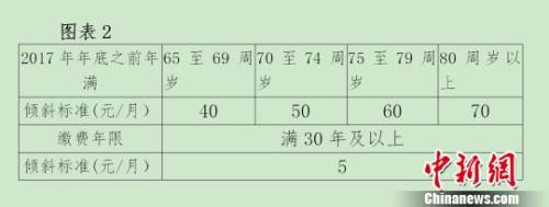 北京對高齡退休人員進行傾斜調整。杜燕 攝