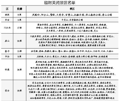 北京今明局地仍有短時強降水 133家景區臨時關閉