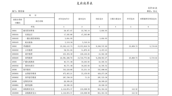 教育部2017年決算報告公布:高等教育支出超1079億