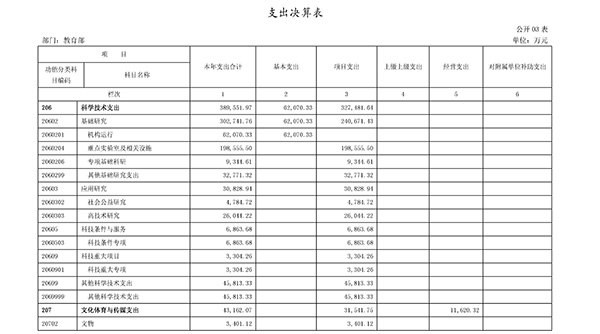 教育部2017年決算報告公布:高等教育支出超1079億