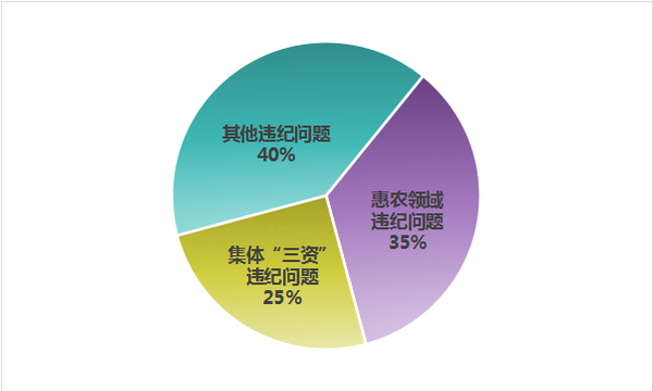 上半年中央紀委國家監委網站通報的群眾身邊腐敗和作風問題主要類型