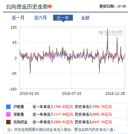 去年以來(lái)北向資金持續(xù)流入A股，數(shù)據(jù)來(lái)源：東方財(cái)富