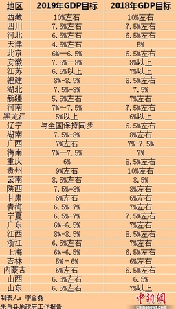 2019年各省區(qū)市GDP目標(biāo)。<a target='_blank' href='http://www.chinanews.com/' >中新網(wǎng)</a>記者 李金磊 制