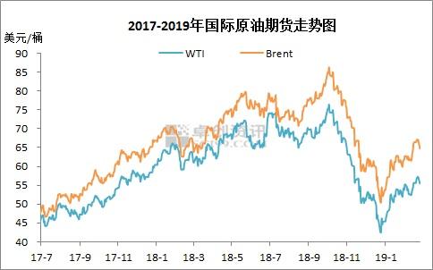 2017-2019年國際原油期貨走勢圖。來源：卓創資訊