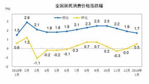 CPI同比、環比漲幅走勢圖。 來自國家統計局