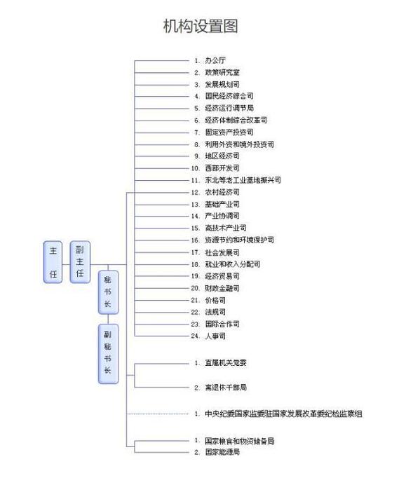 國家發改委機構設置圖(24個職能機構仍未機構改革前名單)，國家發改委網站