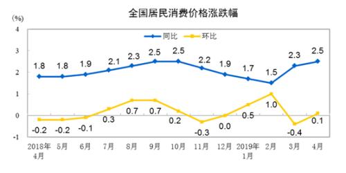 CPI同比、環(huán)比漲幅走勢圖。來自國家統(tǒng)計局