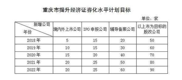 重慶市提升經濟證券化水平行動計劃(2018—2022年)截圖