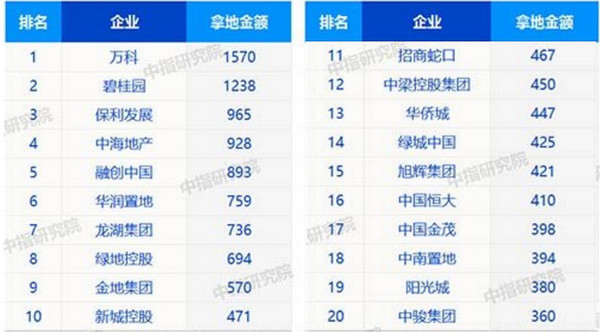 1-11月全國房地產企業拿地金額top20(單位：億元)